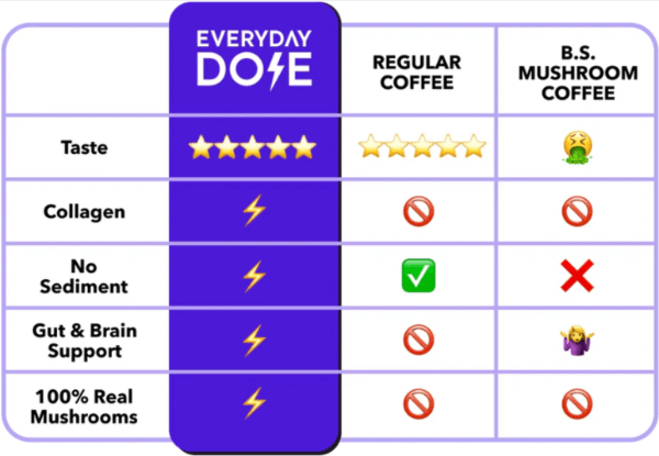 Everyday Dose Coffee Vs others